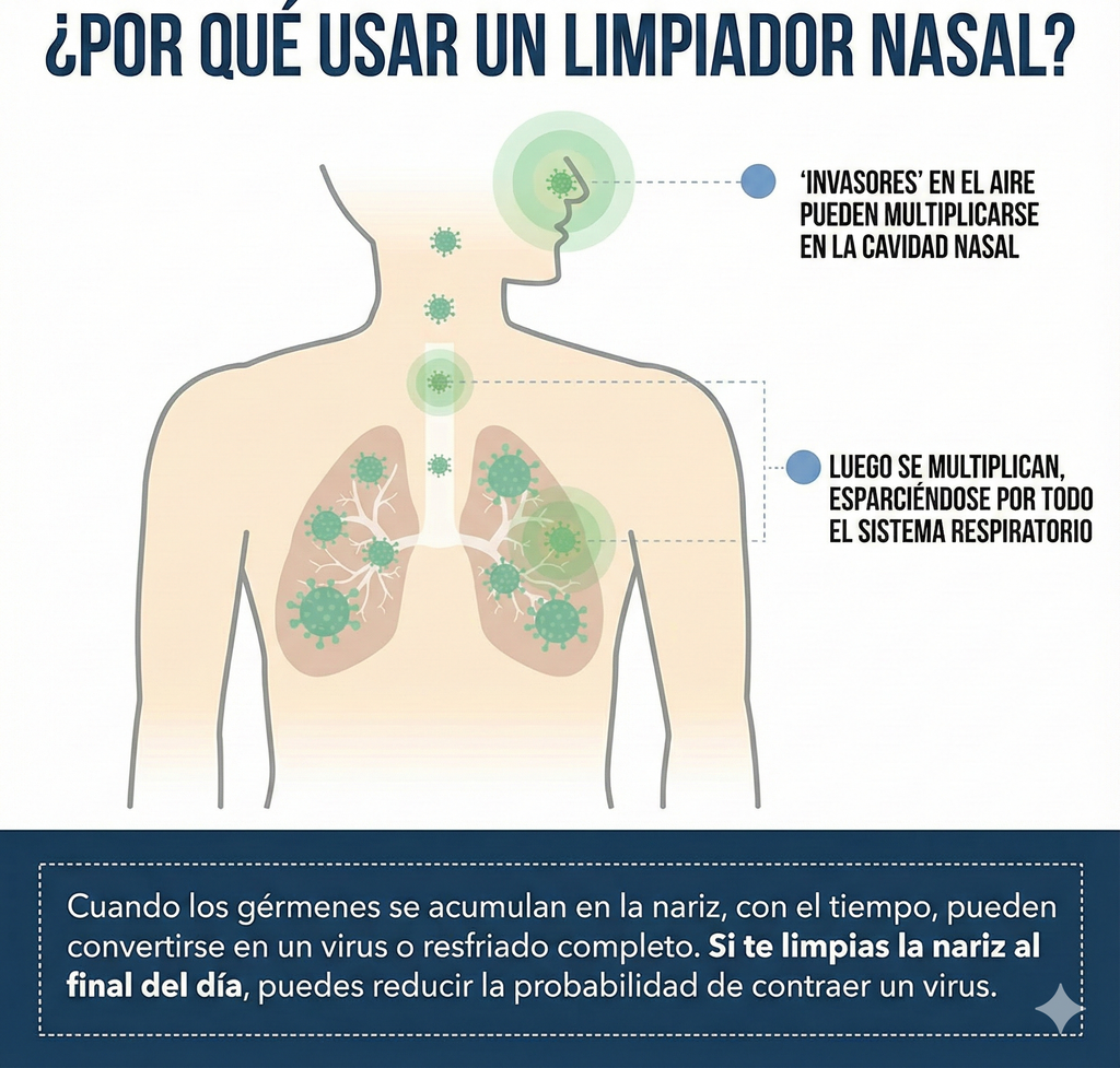 Nasomin Spray - Limpiador antiséptico con yodo para desinfectar tu nariz de gérmenes (Más de 150 usos por botella)